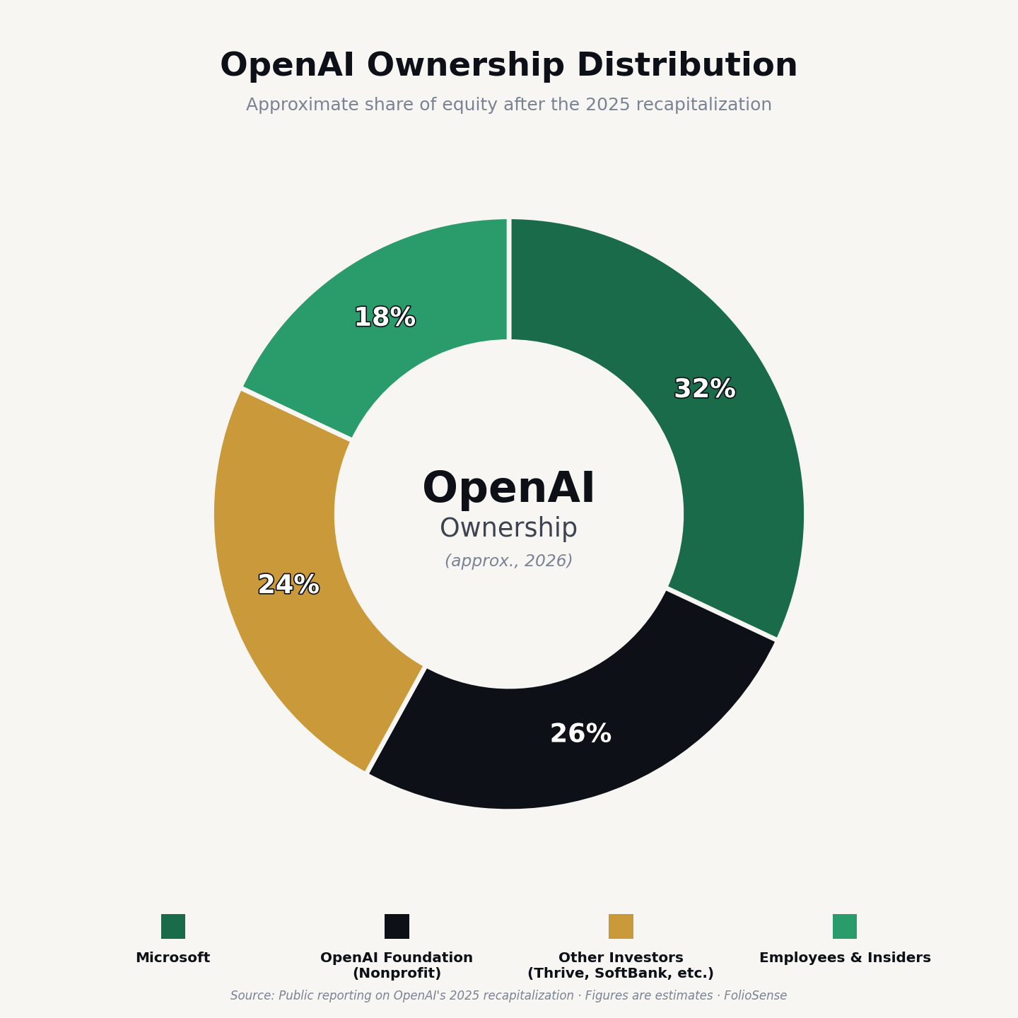 Gráfico de pastel con la distribución de propiedad de OpenAI: Microsoft 32%, fundación sin fines de lucro de OpenAI 26%, otros inversionistas como Thrive Capital y SoftBank 24%, empleados e insiders 18%