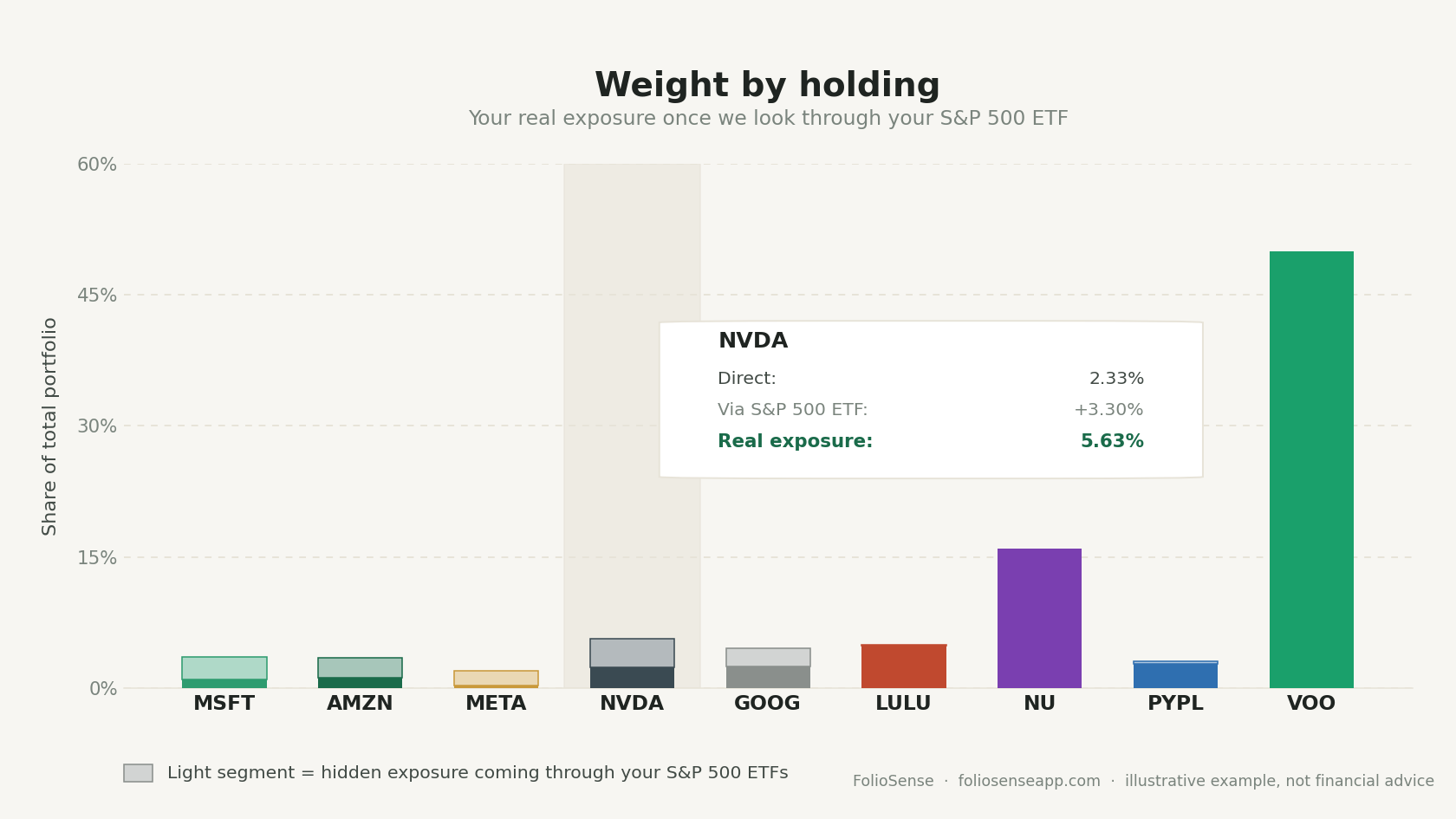 Weight-by-holding chart for a sample portfolio. Each bar splits into a solid lower segment for the directly held position and a lighter upper segment for the hidden exposure arriving through an S&P 500 ETF. A callout on NVDA shows 2.33 percent held directly plus 3.30 percent through the ETF, for 5.63 percent real exposure. NVDA, MSFT, AMZN, META, GOOG and PYPL all carry hidden ETF segments, while single names like LULU and NU and the VOO ETF itself do not.