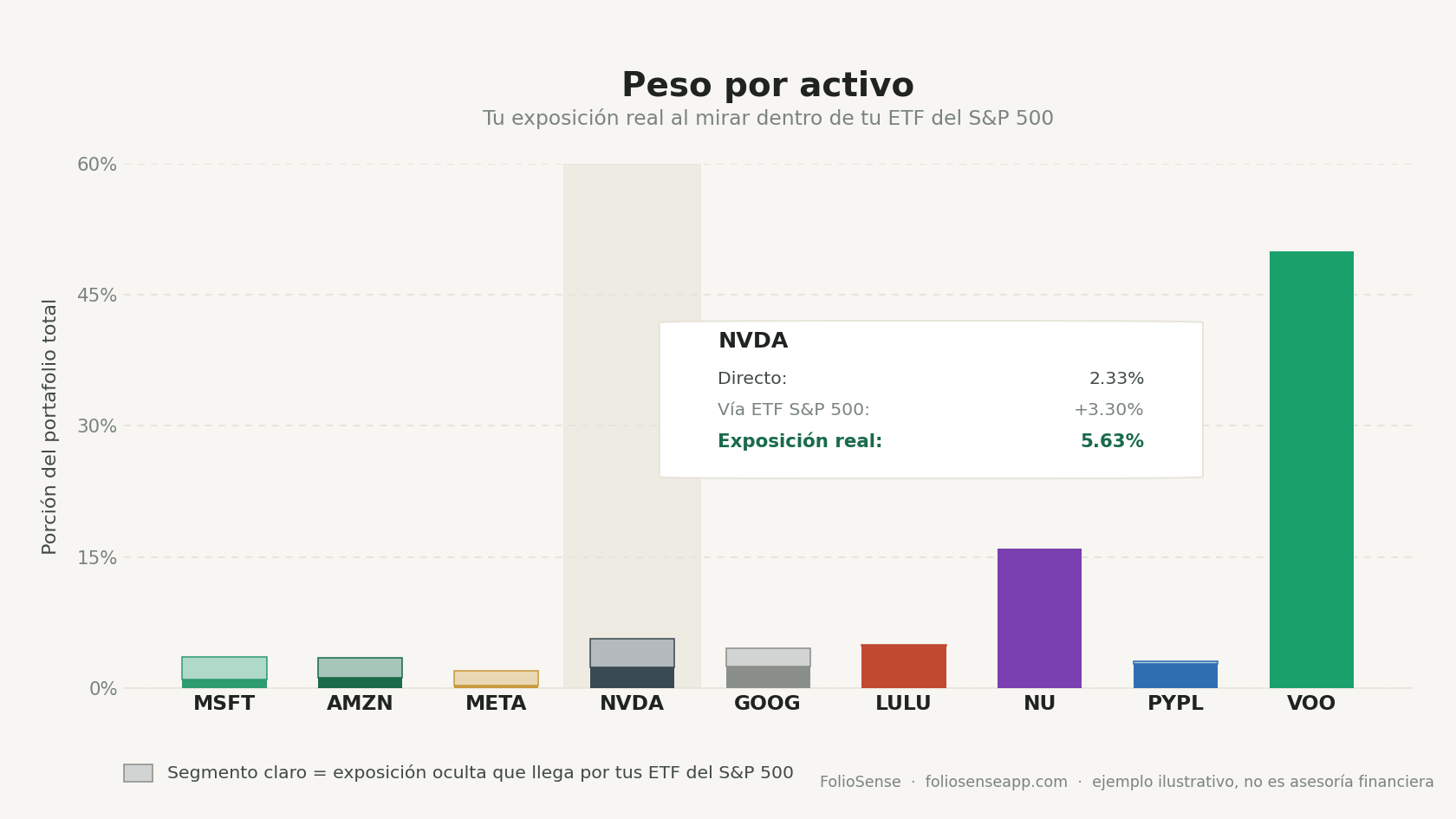Gráfico de peso por activo de un portafolio de ejemplo. Cada barra se divide en un segmento inferior sólido para la posición directa y un segmento superior más claro para la exposición oculta que llega por un ETF del S&P 500. Una etiqueta sobre NVDA muestra 2.33 por ciento directo más 3.30 por ciento vía el ETF, para 5.63 por ciento de exposición real. NVDA, MSFT, AMZN, META, GOOG y PYPL cargan segmentos ocultos por el ETF, mientras que acciones individuales como LULU y NU y el propio ETF VOO no los tienen.