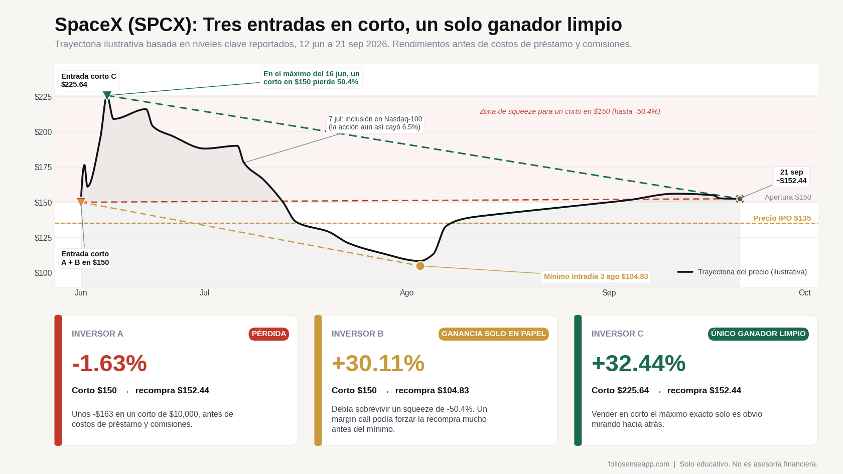 Gráfico de líneas del precio de SpaceX (SPCX) del 12 de junio al 21 de septiembre de 2026 con tres entradas hipotéticas en corto. El inversor A vende en corto a $150 y recompra a $152.44 con una pérdida de 1.63%. El inversor B vende en corto a $150 y recompra en el mínimo de $104.83 con una ganancia de 30.11%, pero solo si sobrevive a un squeeze de 50.4% en el máximo de $225.64. El inversor C vende en corto el máximo de $225.64 y recompra a $152.44 con una ganancia de 32.44%, el único ganador limpio.