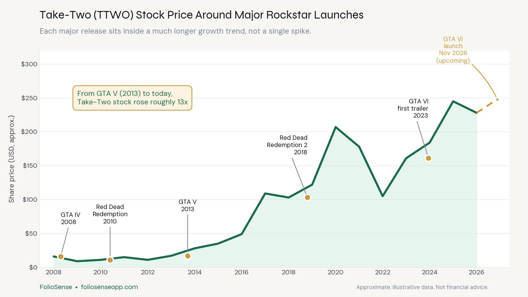 Line chart of Take-Two (TTWO) stock price from 2008 to 2026 with markers for major Rockstar launches: GTA IV in 2008, Red Dead Redemption in 2010, GTA V in 2013, Red Dead Redemption 2 in 2018, the GTA VI first trailer in 2023, and the upcoming GTA VI launch in November 2026.